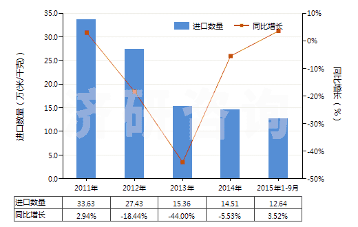 2011-2015年9月中國人造纖維短纖＜85%主要或僅與毛混紡染色布(HS55163200)進(jìn)口量及增速統(tǒng)計(jì)